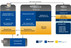 Duet для Microsoft Office и SAP CAL 1.5