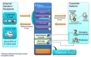 Microsoft Forefront Online Protection for Exchange (FOPE) 2010