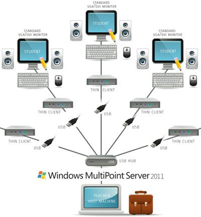 Microsoft Windows MultiPoint Server Premium 2011